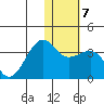 Umnak Island tide chart for Wednesday, January 7, 2026