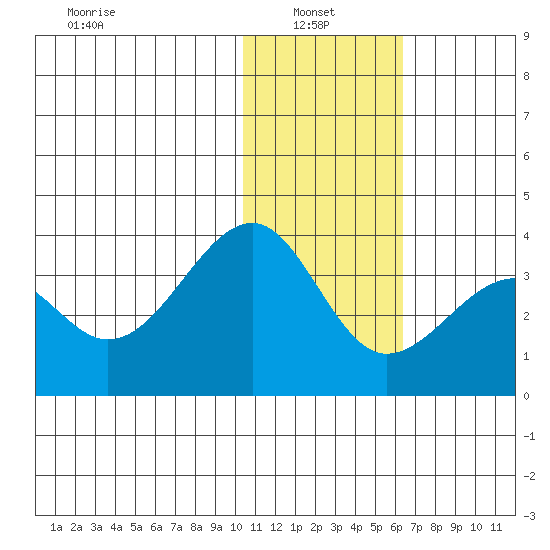 Umnak Island tide chart for Friday, January 9, 2026