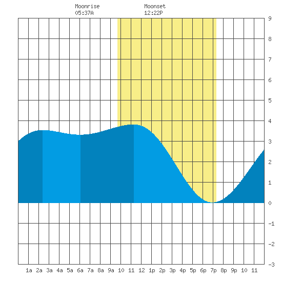 Umnak Island tide chart for Tuesday, February 10, 2026
