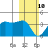 Umnak Island tide chart for Tuesday, February 10, 2026