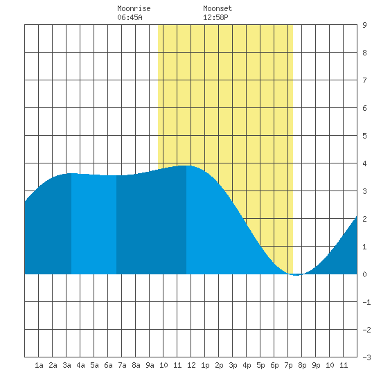Umnak Island tide chart for Wednesday, February 11, 2026