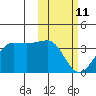 Umnak Island tide chart for Wednesday, February 11, 2026
