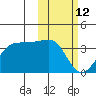 Umnak Island tide chart for Thursday, February 12, 2026