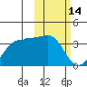 Umnak Island tide chart for Saturday, February 14, 2026