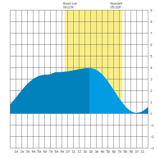 Umnak Island tide chart for Sunday, February 15, 2026