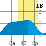Umnak Island tide chart for Monday, February 16, 2026