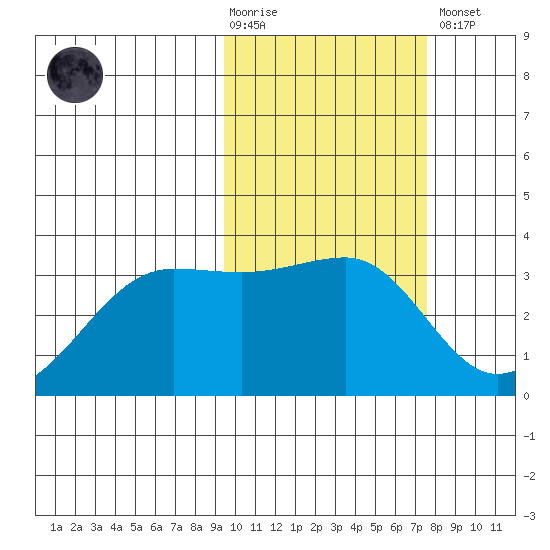 Umnak Island tide chart for Tuesday, February 17, 2026
