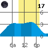 Umnak Island tide chart for Tuesday, February 17, 2026