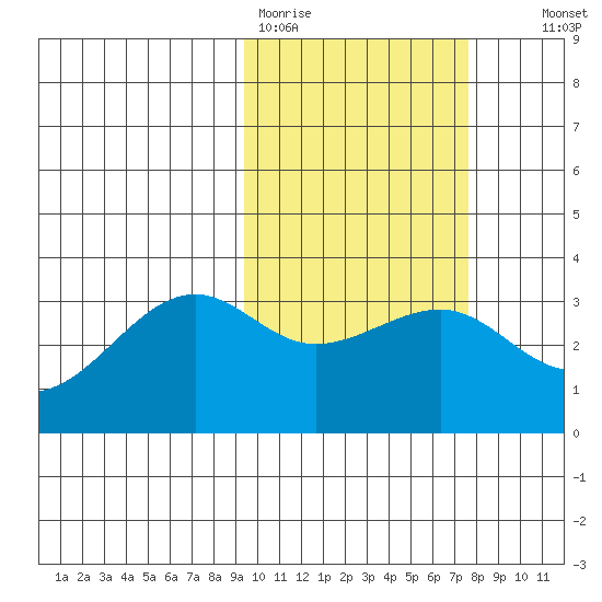 Umnak Island tide chart for Thursday, February 19, 2026