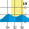 Umnak Island tide chart for Thursday, February 19, 2026