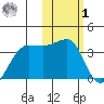 Umnak Island tide chart for Sunday, February 1, 2026
