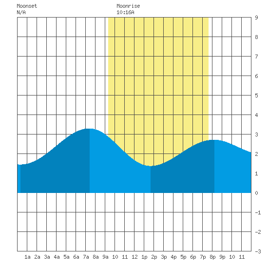 Umnak Island tide chart for Friday, February 20, 2026
