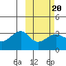 Umnak Island tide chart for Friday, February 20, 2026