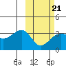 Umnak Island tide chart for Saturday, February 21, 2026