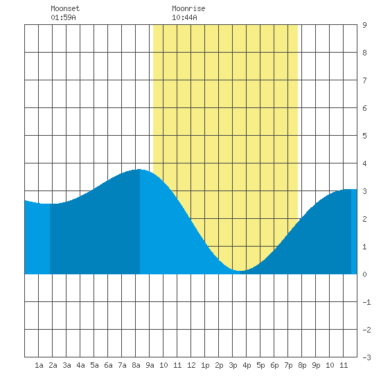 Umnak Island tide chart for Sunday, February 22, 2026