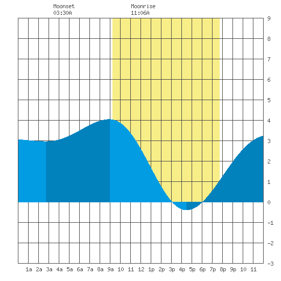 Umnak Island tide chart for Monday, February 23, 2026