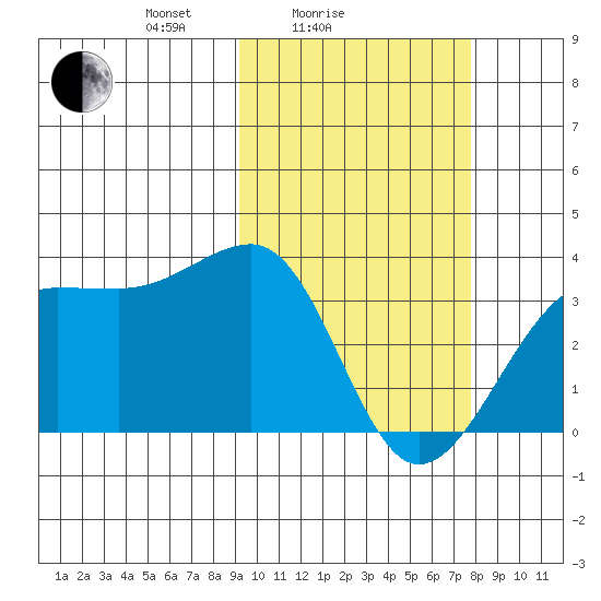 Umnak Island tide chart for Tuesday, February 24, 2026