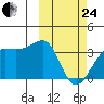 Umnak Island tide chart for Tuesday, February 24, 2026