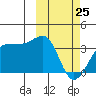 Umnak Island tide chart for Wednesday, February 25, 2026