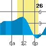 Umnak Island tide chart for Thursday, February 26, 2026