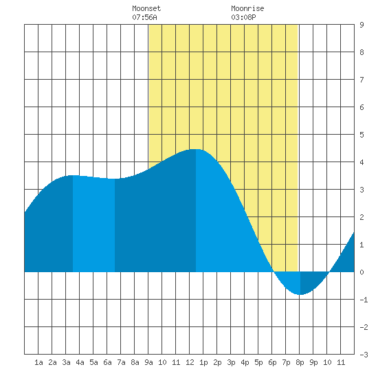 Umnak Island tide chart for Friday, February 27, 2026