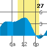 Umnak Island tide chart for Friday, February 27, 2026