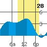 Umnak Island tide chart for Saturday, February 28, 2026