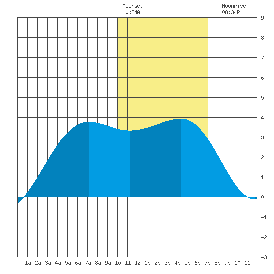Umnak Island tide chart for Monday, February 2, 2026
