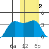 Umnak Island tide chart for Monday, February 2, 2026
