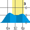 Umnak Island tide chart for Tuesday, February 3, 2026