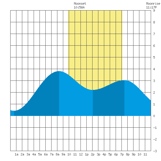 Umnak Island tide chart for Wednesday, February 4, 2026