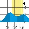 Umnak Island tide chart for Wednesday, February 4, 2026