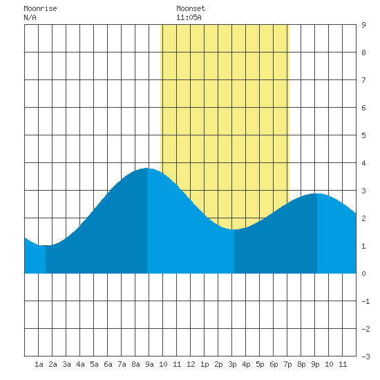 Umnak Island tide chart for Thursday, February 5, 2026