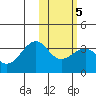 Umnak Island tide chart for Thursday, February 5, 2026