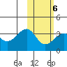 Umnak Island tide chart for Friday, February 6, 2026