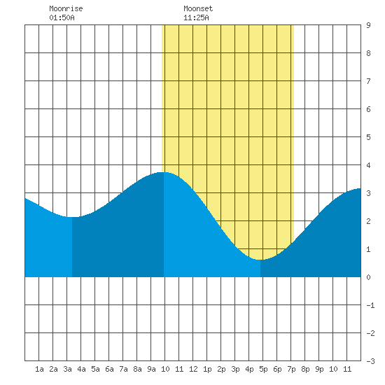 Umnak Island tide chart for Saturday, February 7, 2026