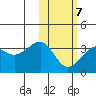 Umnak Island tide chart for Saturday, February 7, 2026