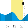 Umnak Island tide chart for Sunday, February 8, 2026