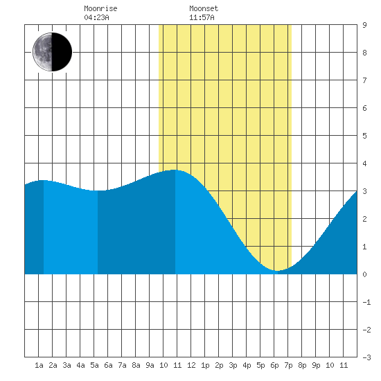 Umnak Island tide chart for Monday, February 9, 2026