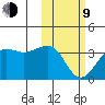 Umnak Island tide chart for Monday, February 9, 2026