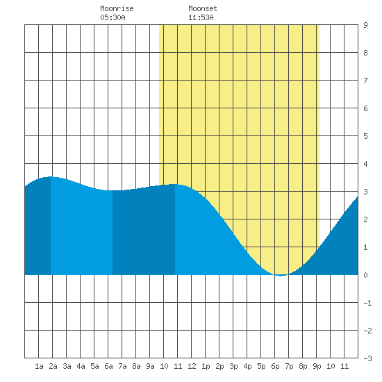 Umnak Island tide chart for Tuesday, March 10, 2026