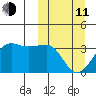 Umnak Island tide chart for Wednesday, March 11, 2026