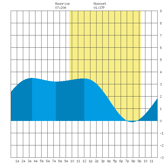 Umnak Island tide chart for Thursday, March 12, 2026