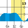 Umnak Island tide chart for Friday, March 13, 2026
