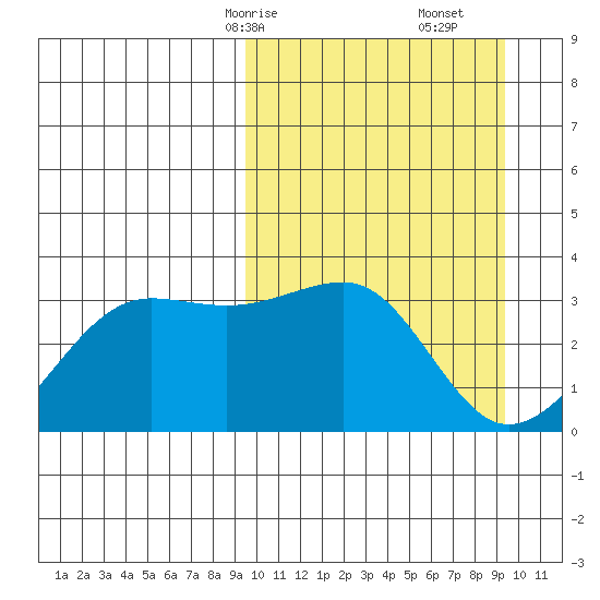 Umnak Island tide chart for Sunday, March 15, 2026