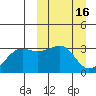 Umnak Island tide chart for Monday, March 16, 2026