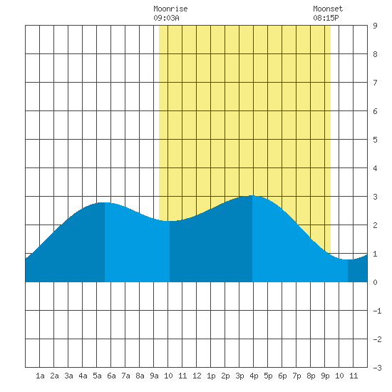 Umnak Island tide chart for Tuesday, March 17, 2026