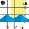 Umnak Island tide chart for Wednesday, March 18, 2026