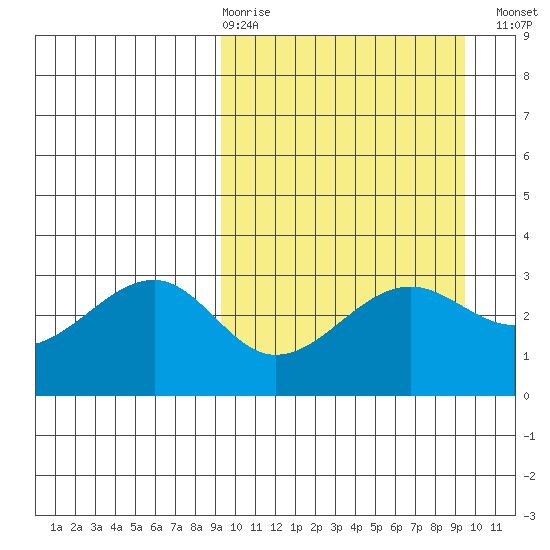 Umnak Island tide chart for Thursday, March 19, 2026