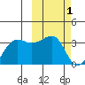 Umnak Island tide chart for Sunday, March 1, 2026